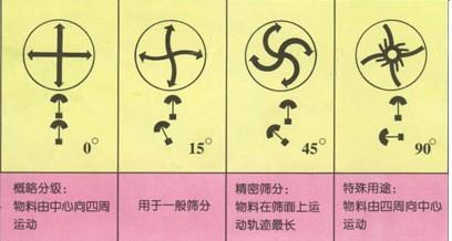 三次元旋振篩安裝調整說（shuō）明