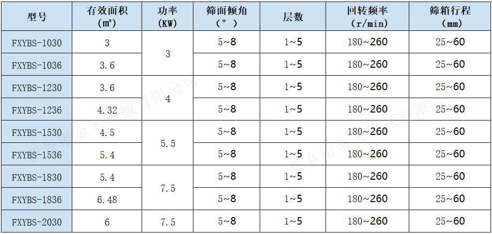 1摇摆（bǎi）筛技术数据