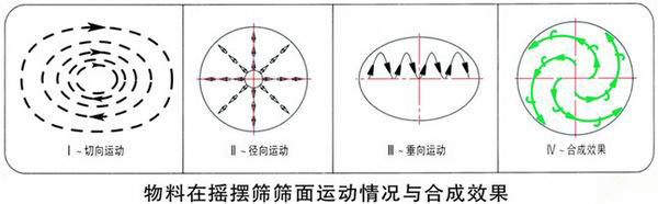 摇摆筛物料运行轨迹（jì）