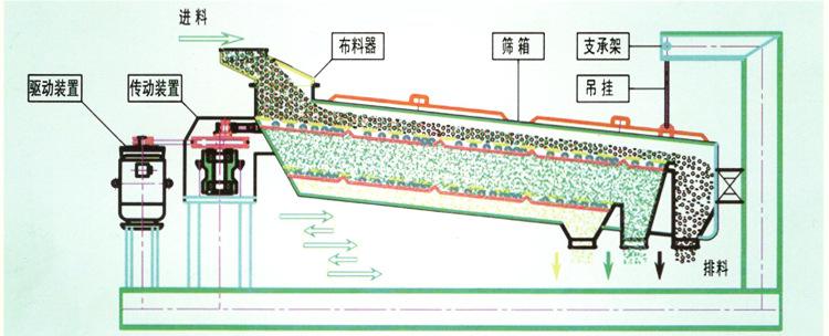 平面筛工作（zuò）原理